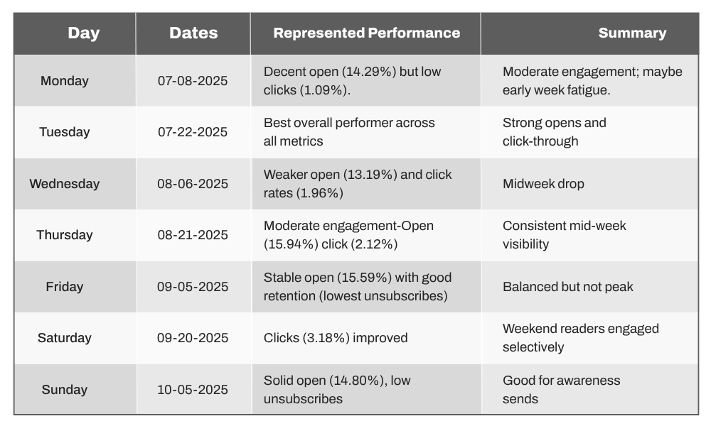A breakdown of the day of the week and performance of email sends.
