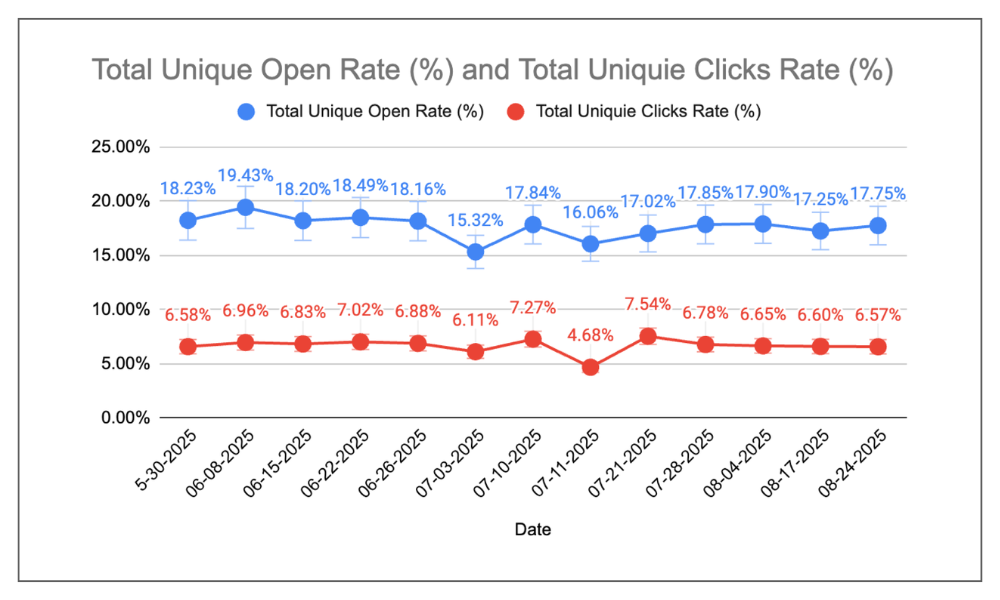 A chart showing our email open rate and unique clicks by newsletter